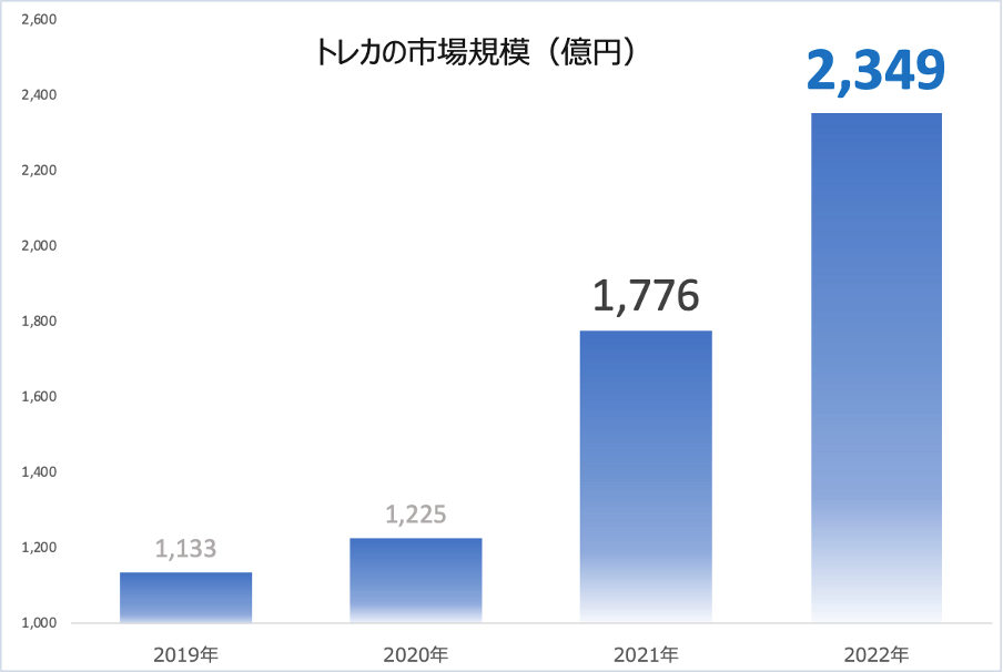 トレーディングカード市場の成長と注目理由