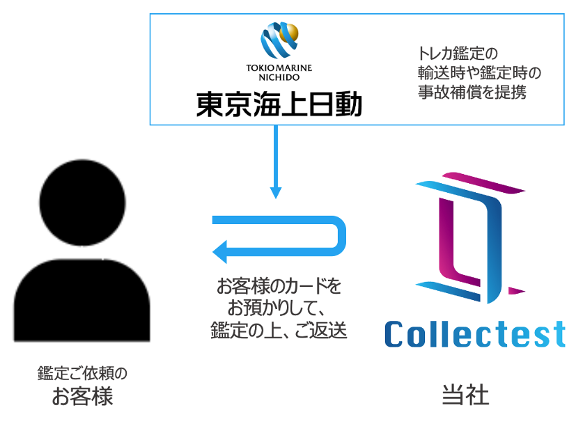 VSS鑑定の場合、提携保険（東京海上日動）によって万一の際も補償が受けられます