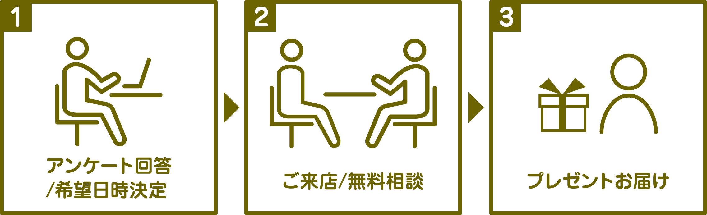 ご相談お申し込みの流れ：3ステップ